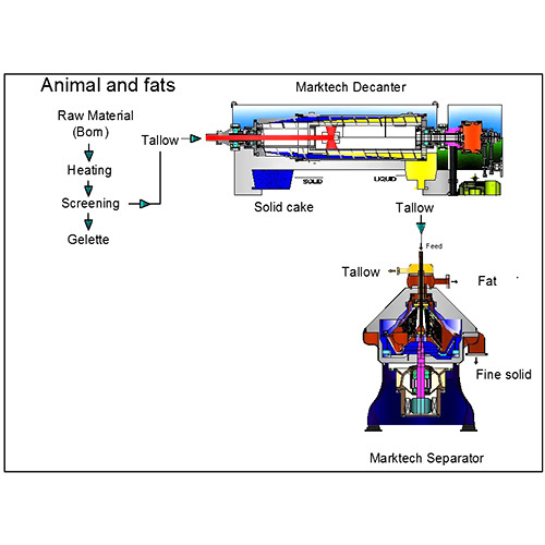 Disc Stack Separator For Fish Oil Processing