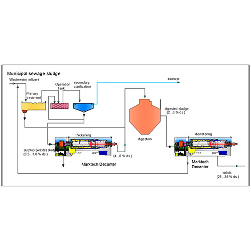 Disc Stack Separator For Chemicals - Pharma And Food Processing