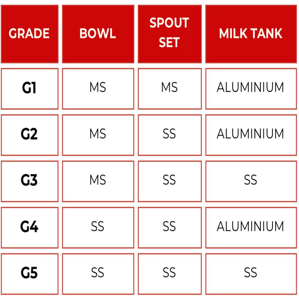 Paras 60 Lph Electric Milk Cream Separator SS Bowl 8 Litres Tank Capacity