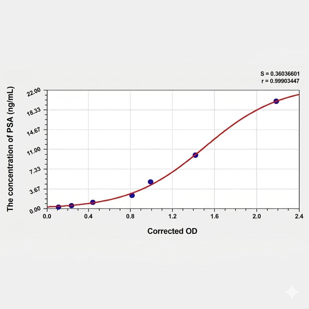 Dog Trf(transferrin) Elisa Kit