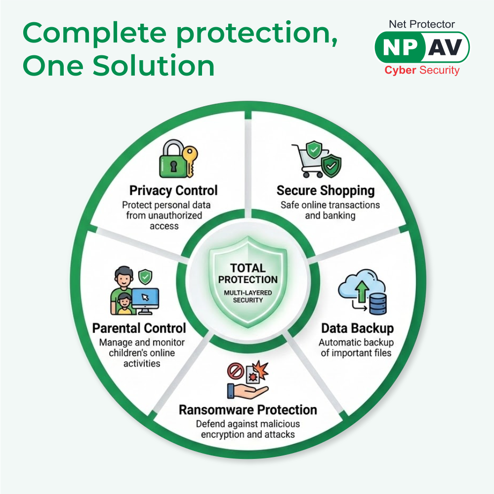 Net Protector Antivirus - Total Security 2026 |4 User - 1 Year with ZeroVDeepLearn Ai