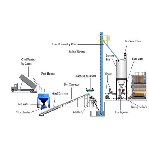 Boiler Fuel feeding And Handling