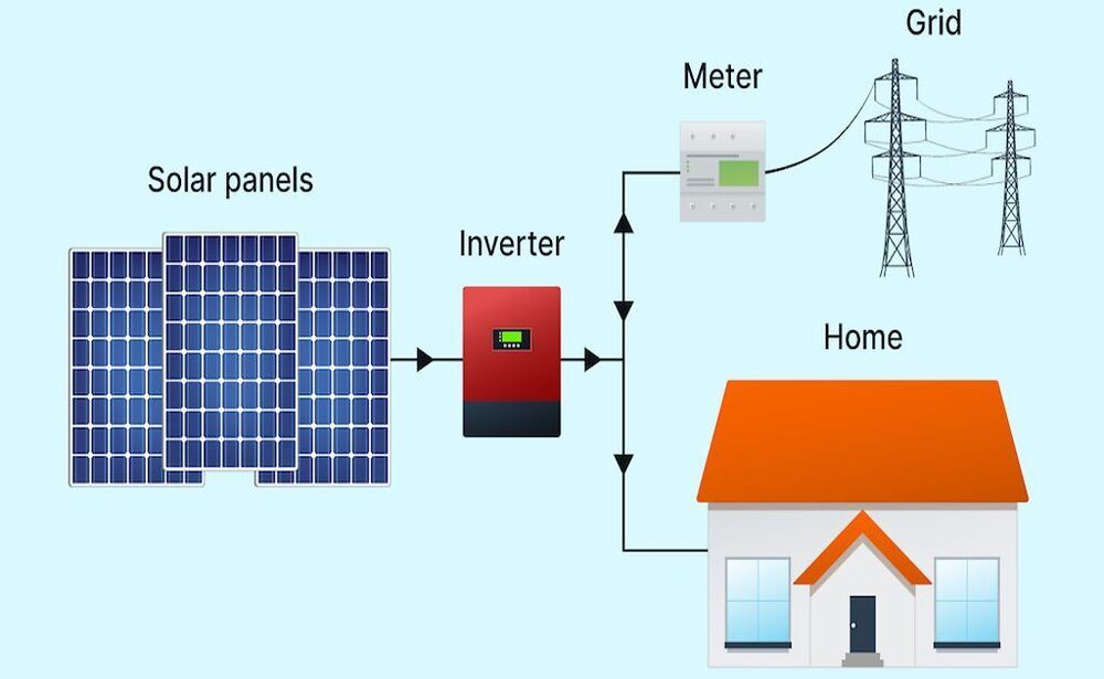 On-grid solar system