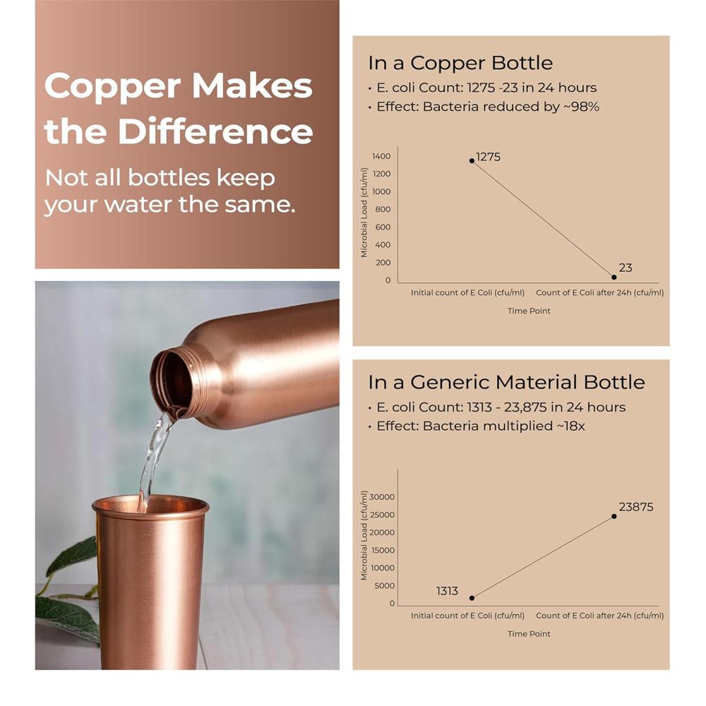 Lifelong 480ml Copper Water Tumbler with Lid | Natural Alkaline water |Leakproof & Lightweight Design Boosts Immunity