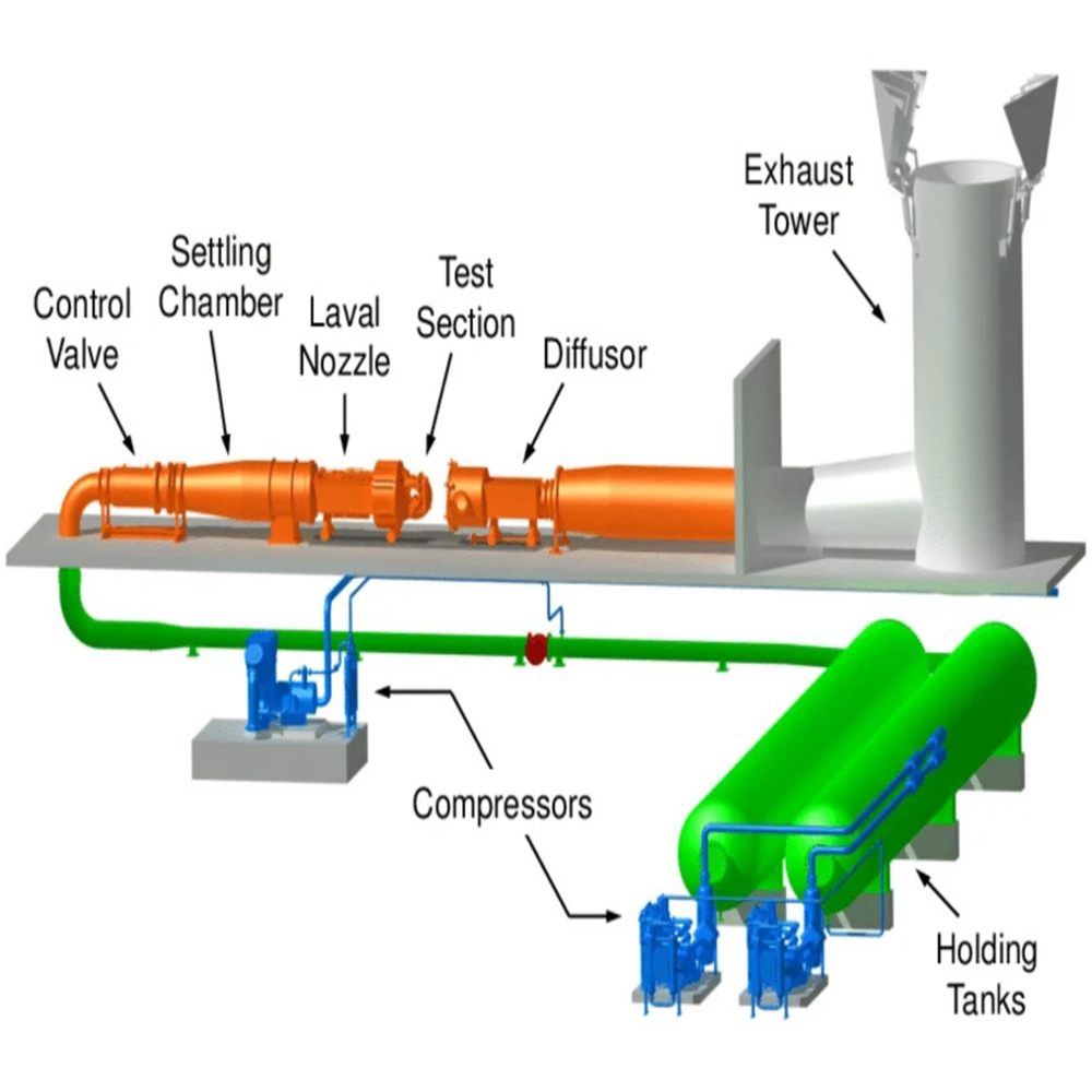 Trisonic Wind Tunnel