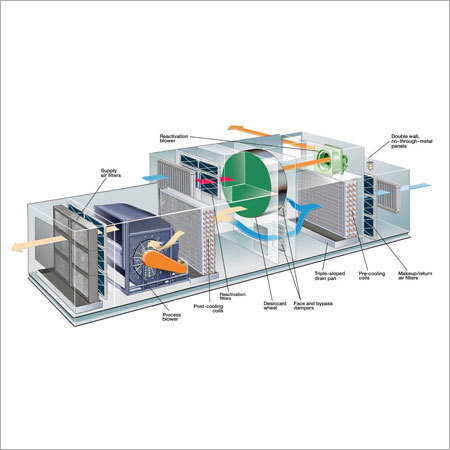 Industrial Desiccant Dehumidifier
