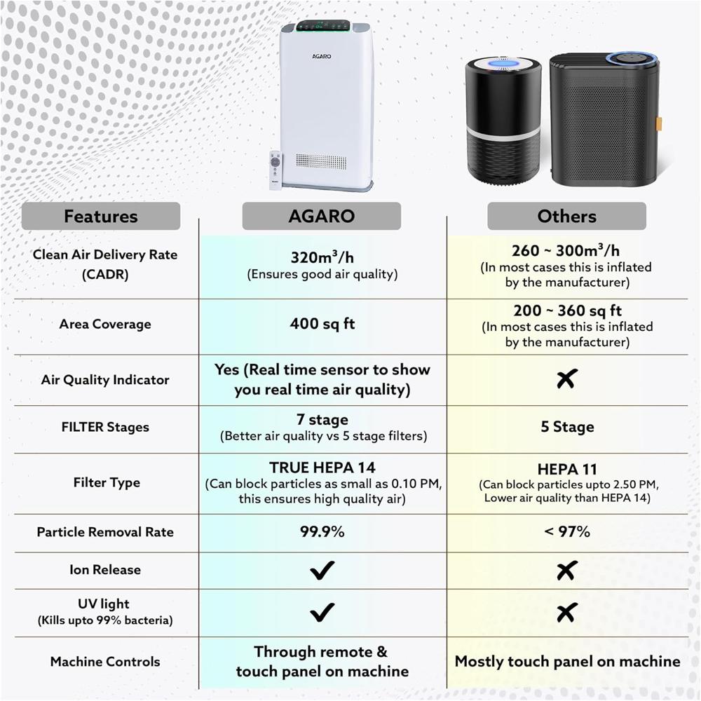 AGARO Imperial Air Purifier For Home, Bedroom, Green True HEPA Filter H14, Removes 99.99% Pollutants, Bacteria, Virus & PM 0.1 Particles, 7 Stage Purification, Covers 400 Sqft, 8500 Hrs Filter Life (34030)