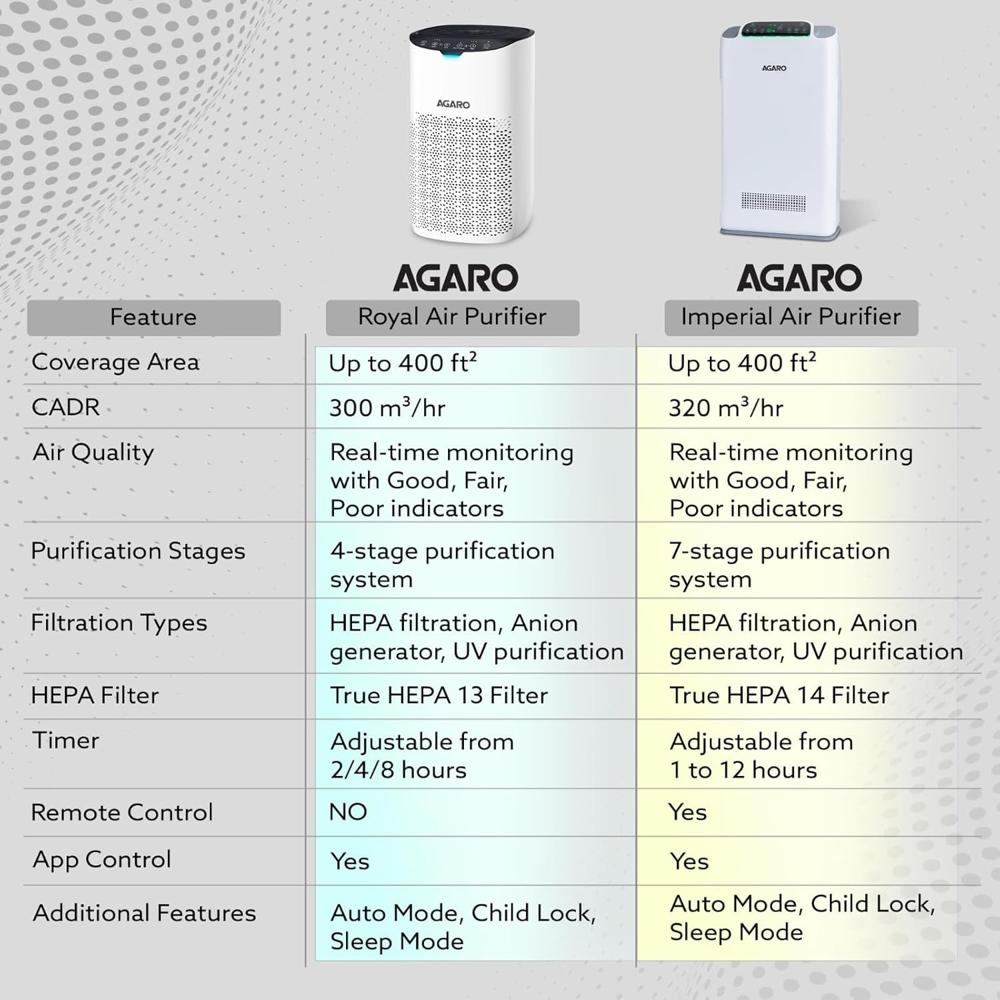 AGARO Royal Air Purifier For Home, Bedroom,True HEPA Filter H13, Removes 99.99% Pollutants, Bacteria, Virus & PM 0.1 Pa (34234)
