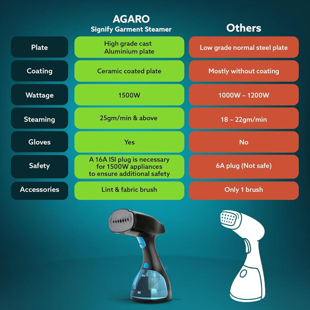 AGARO Signify Handheld Garment Steamer, Wrinkle Remover, Iron, Fast Heat, Ceramic Steam Nozzle, 1500W, 260 ML Water Tank, Detachable Fabric Brush (33654)