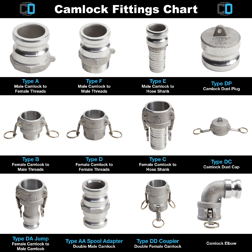 Camlock Coupling - Application: Industrial And Medical Gas Filling