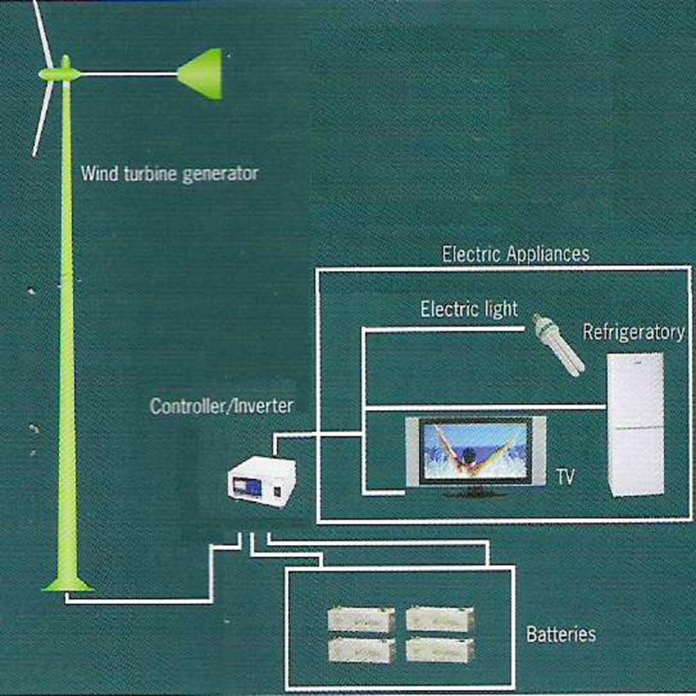 Wind Power Plants