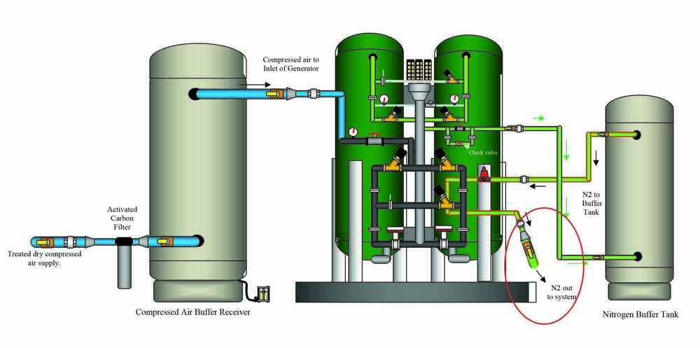 Nitrogen Plant