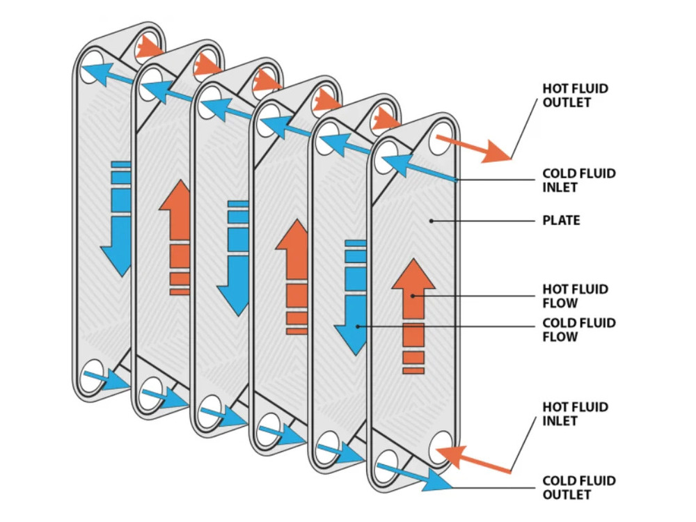 Heat Exchanger - Accuracy: High Precision