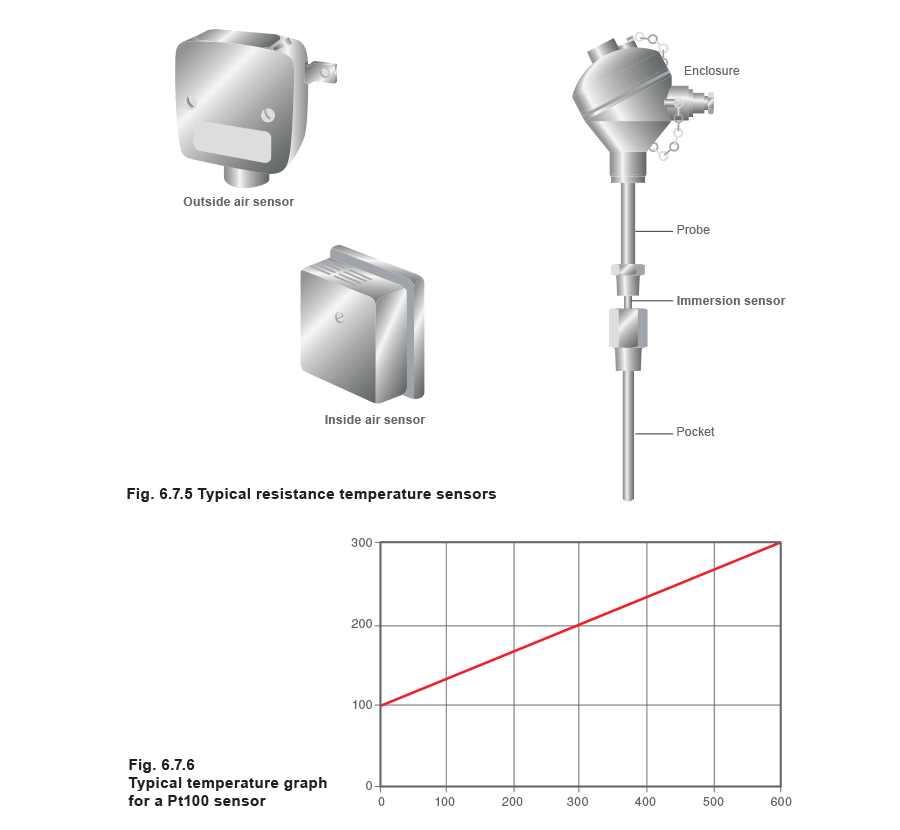 Sensors And Controllers