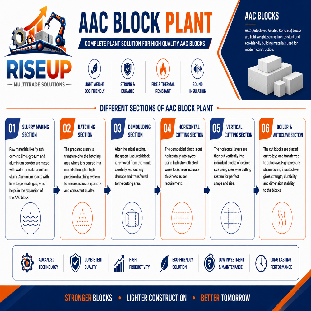 Fully automatic AAC block plant