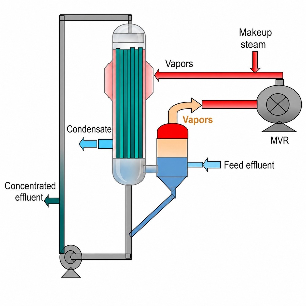 Industrial Evaporator