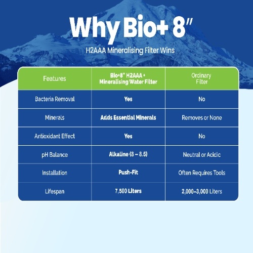 Bio+ H2AAA 8*2.5 Filter (Blue)