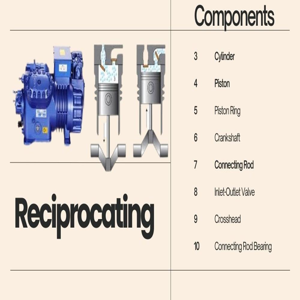 Three Stage Reciprocating Compressor