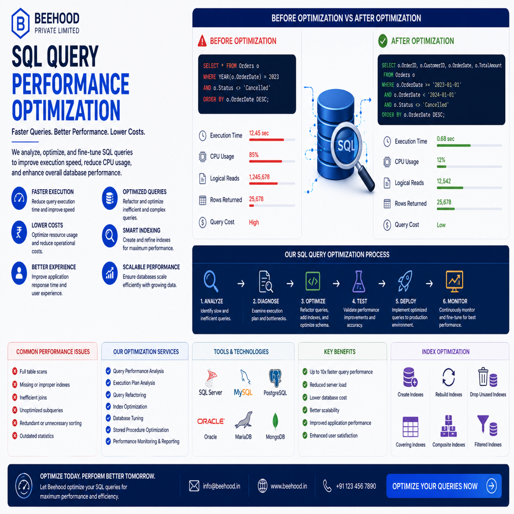 Database Design And Optimization