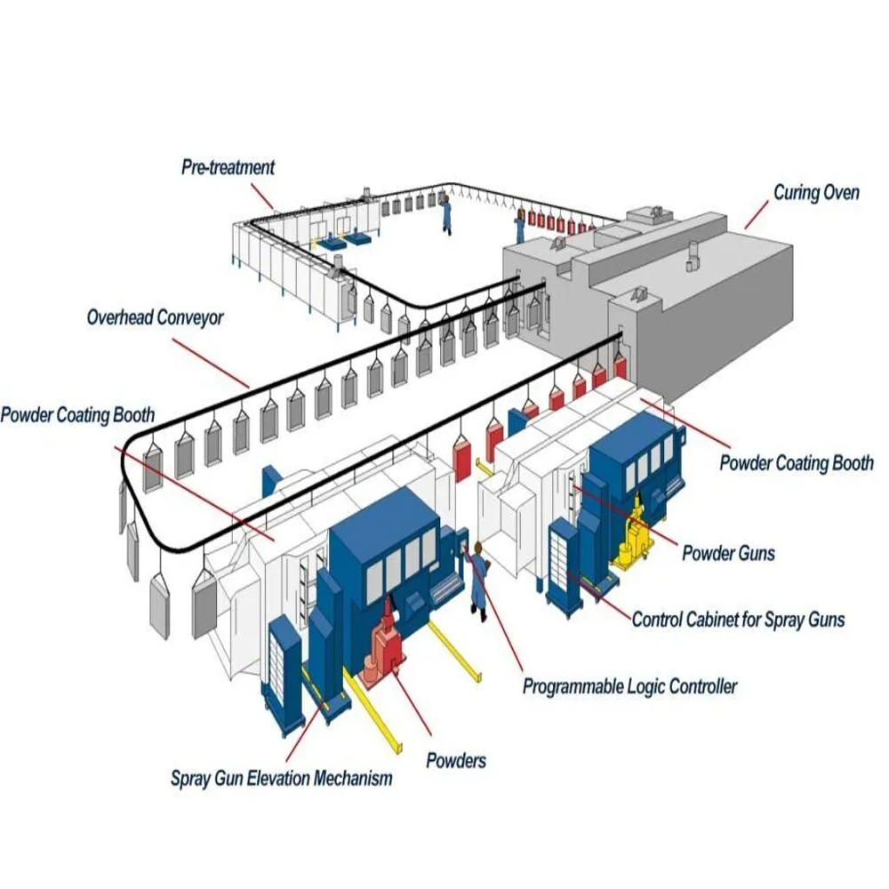 Automatic Conveyorised Powder Coating Plant System