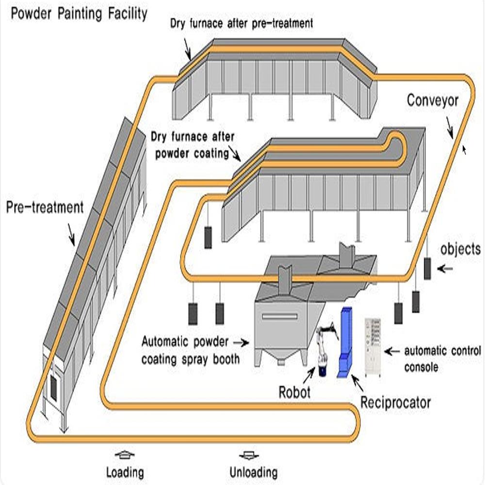 Conveyorized Powder Coating Plant
