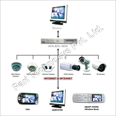 CCTV कैमरा