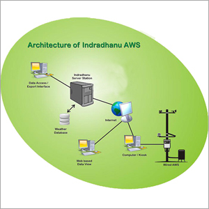 स्वचालित मौसम स्टेशन (AWS)