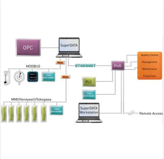 Labview & Java Based Scada System - Modular Expandable Design, Modbus Tcp/ip Serial, Real-time Data Visualization & Remote Local Control