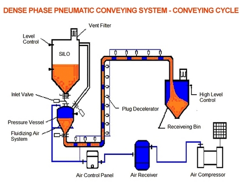 Dense Phase Conveying System - Stainless Steel, 6-12 Inches Pipe Diameter, 10-15 PSI Pressure | Robust, Energy Efficient, Easy Maintenance, PLC Based Control