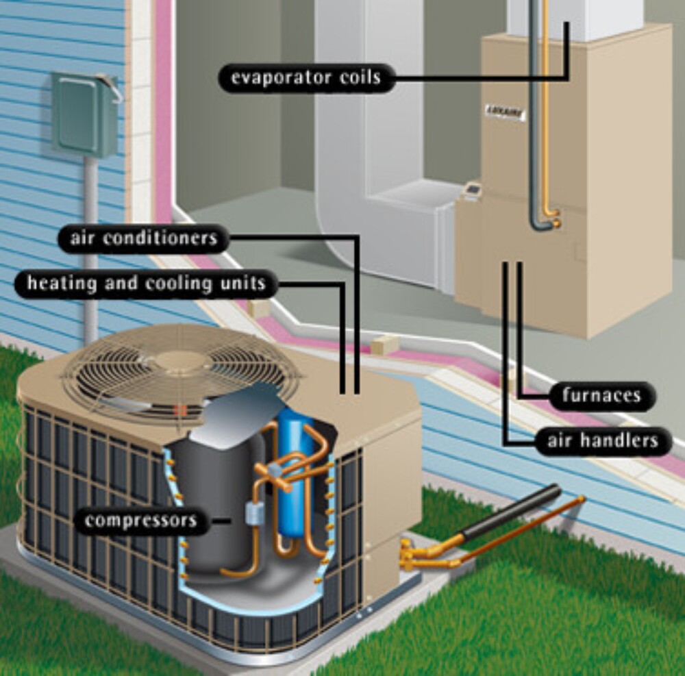 Heating and  Air Conditioning system