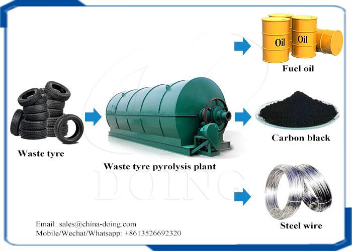 Tire Pyrolysis Oil (TPO)