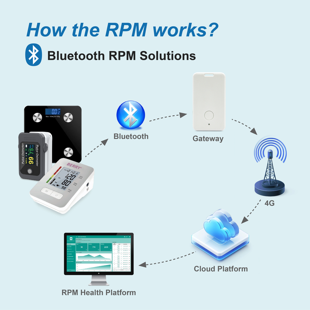 Bluetooth BP Monitor And Pulse Oximeter Device