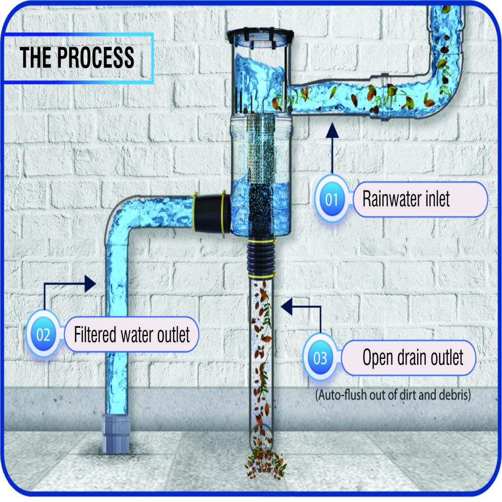 Raingain Supreme Rain Water Harvesting Filter - Capacity: Varies (Commonly 1000-10000 Lph Depending On Model)