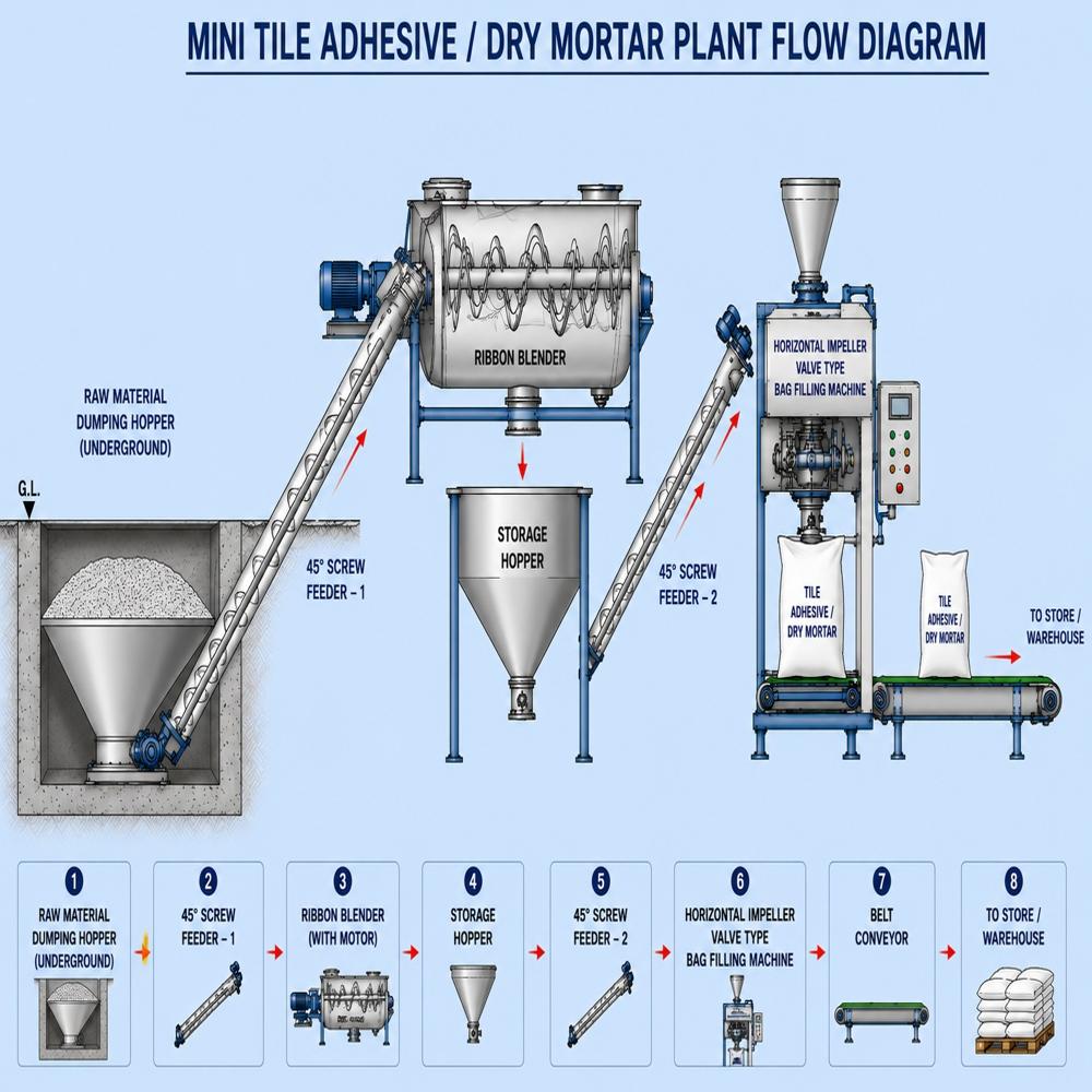 Dry Production Line