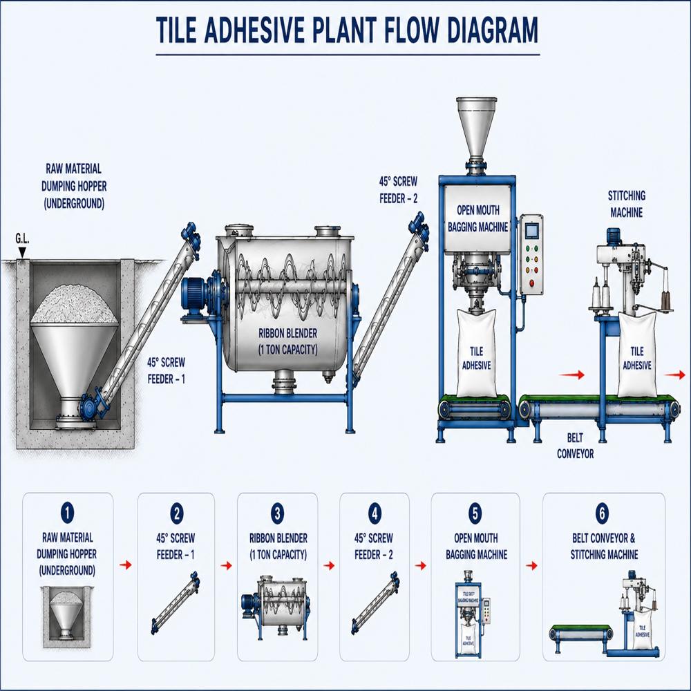 Tile Adhesive Manufacturing Plant