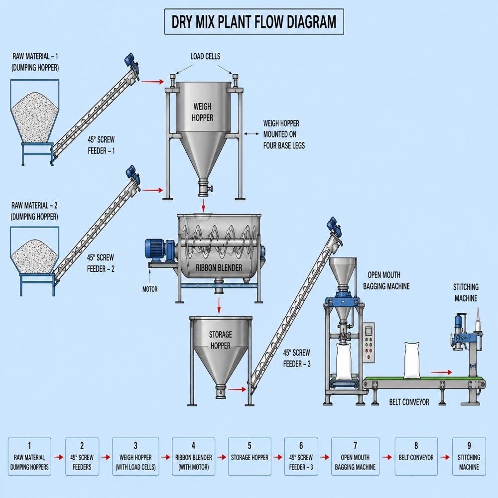Tile Adhesive Production Plant