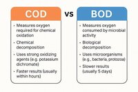 COD, BOD Reduction Chemical