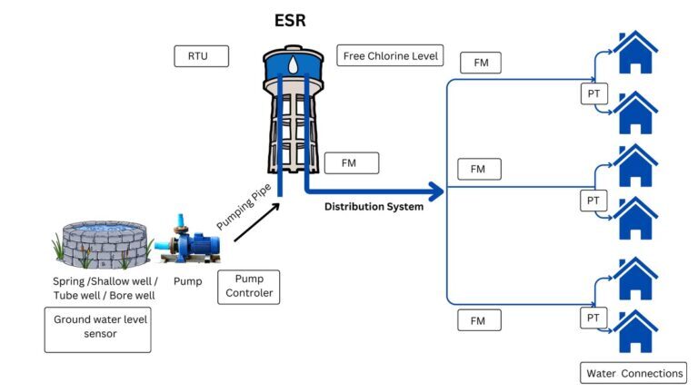 lOT Based Water Monitoring System