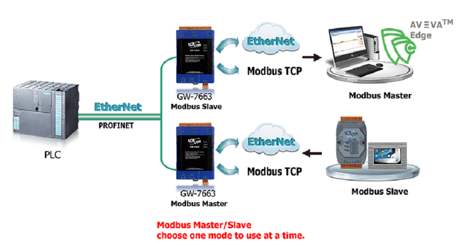 PROFINET To Modbus TCP Converter