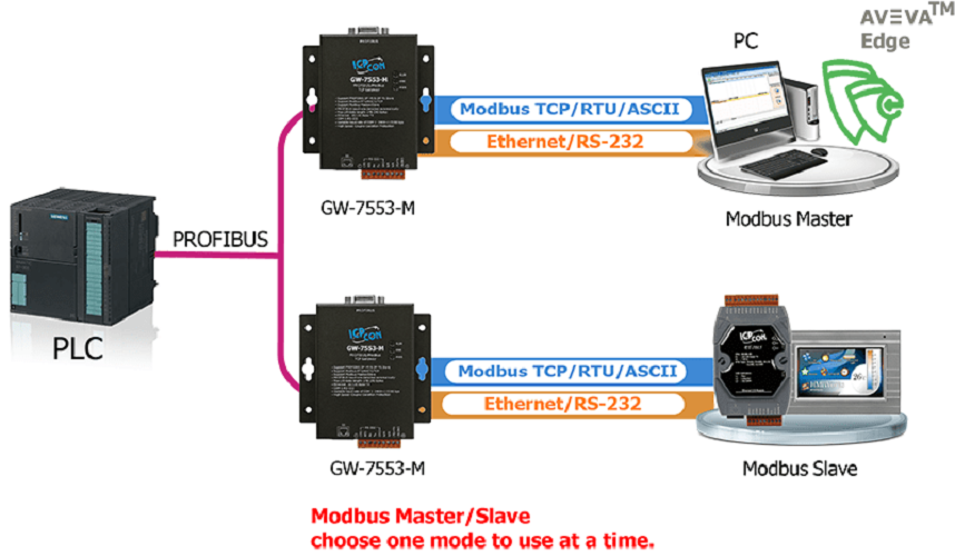 PROFIBUS to Modbus TCP Converter