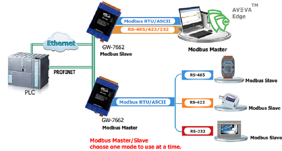 PROFINET to Modbus RS485 Converter