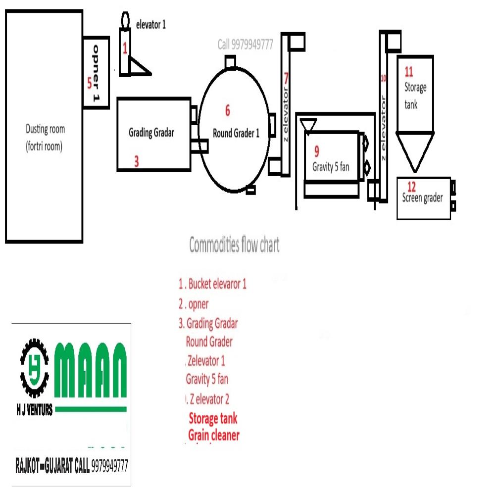 Groundnut Processing Plant