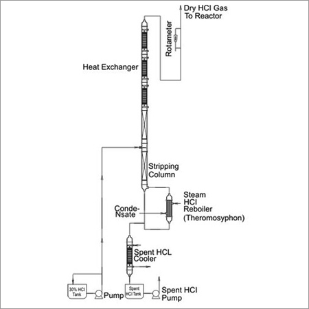 ड्राई Hcl गैस जनरेटर प्लांट