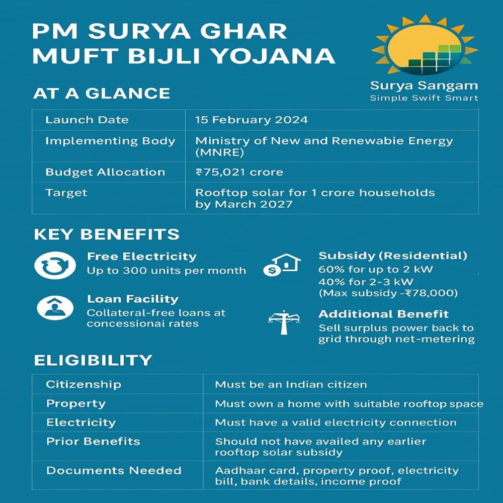 PM surya ghar yojana