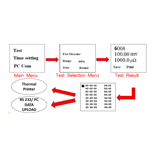 KPM CRT 600 Contact Resistance Meter