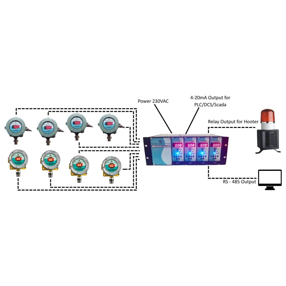 Fixed Gas Monitoring System