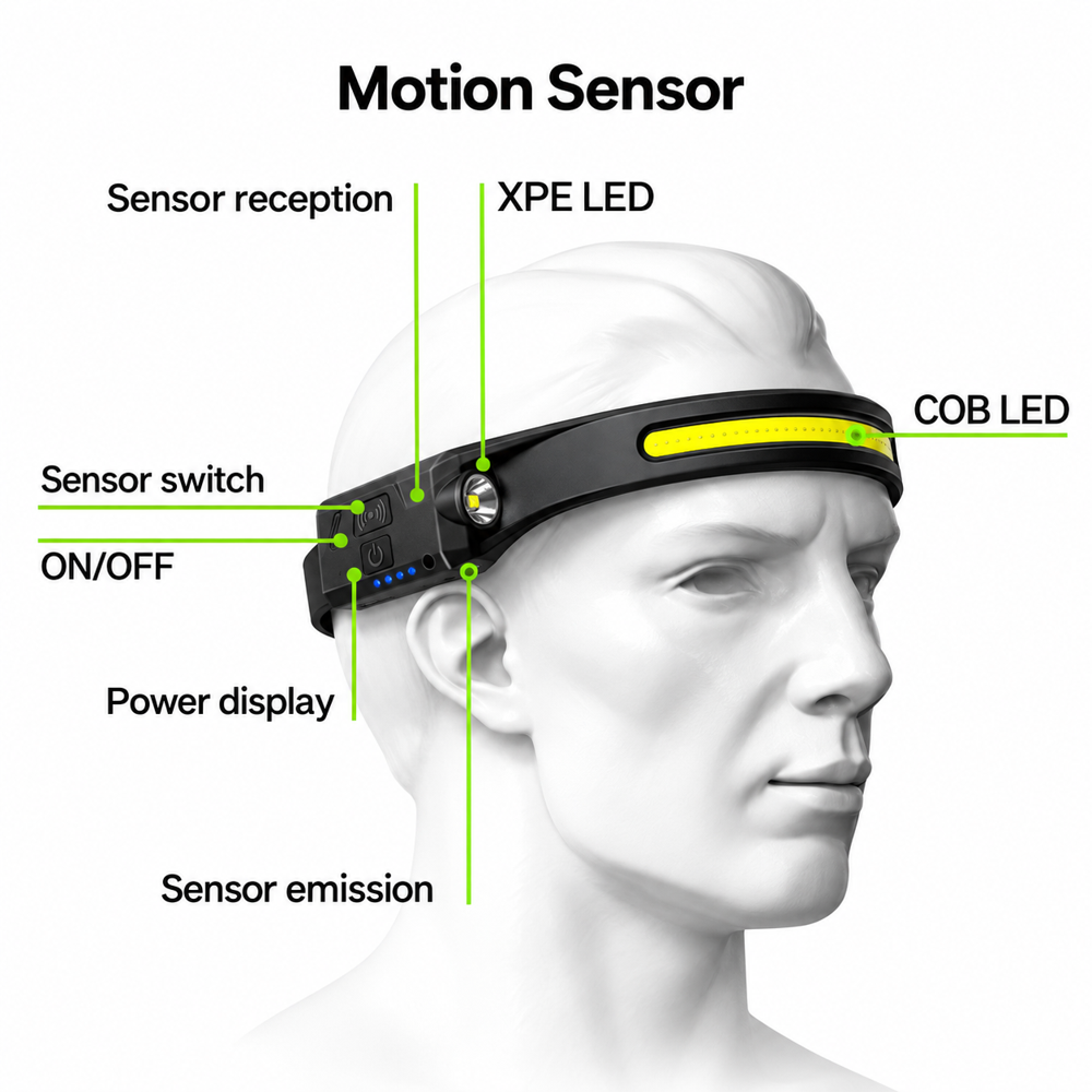 LED Headlamp Weatherproof Type C Rechargeable Head Lamp