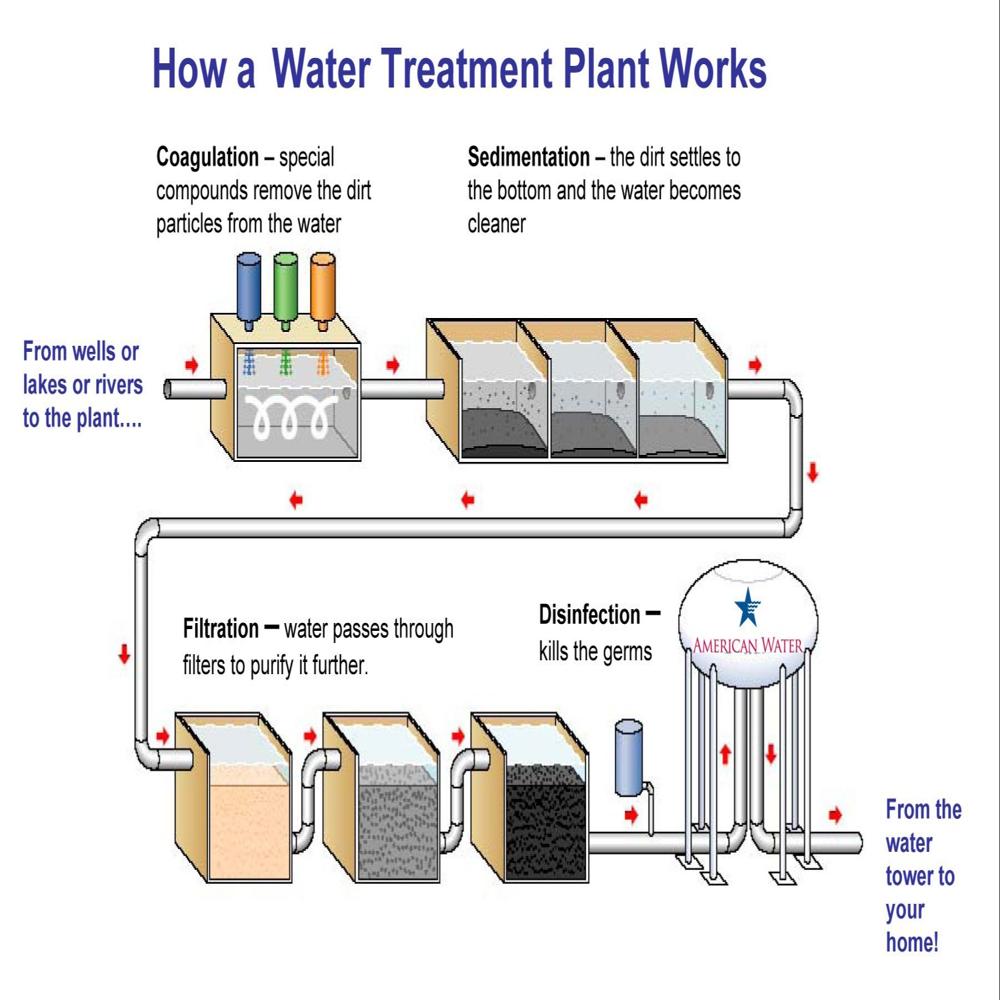 Water Treatment Plant Automation System