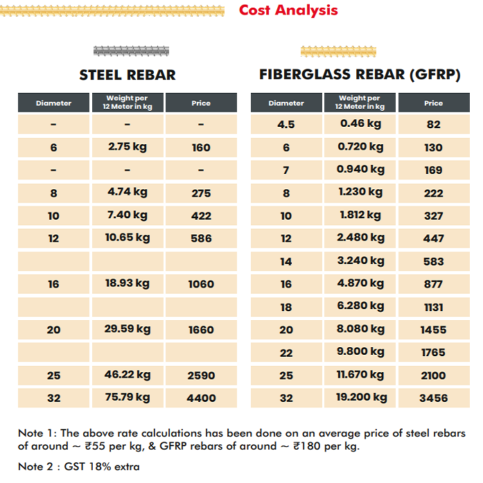 Glass Fiber Reinforced Polymer (GFRP) Rebars 8 MM, 10 MM, 12 MM, 16 MM, 20 MM, 25 MM & 32 MM