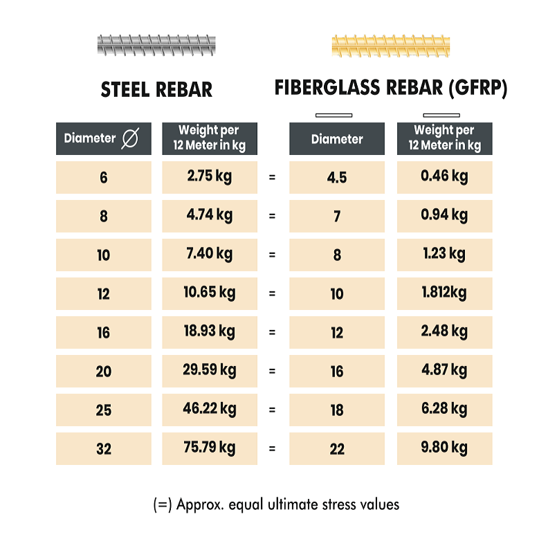 Glass Fiber Reinforced Polymer (GFRP) Rebars 8 MM, 10 MM, 12 MM, 16 MM, 20 MM, 25 MM & 32 MM